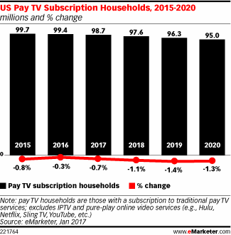NEW EMARKETER ESTIMATES SHOW PAY TV AUDIENCE EDGING LOWER