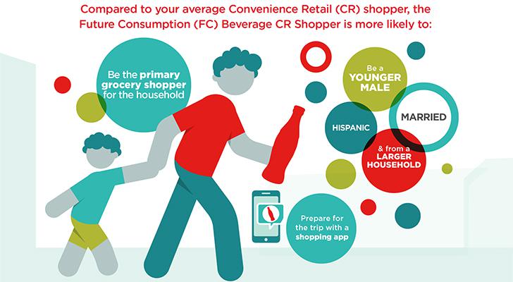 GET TO KNOW THE FUTURE CONSUMPTION BEVERAGE SHOPPER