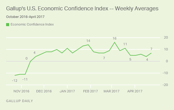 AMERICANS’ CONFIDENCE IN ECONOMY STABLE, POSITIVE