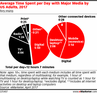 US ADULTS NOW SPEND 12 HOURS 7 MINUTES A DAY CONSUMING MEDIA