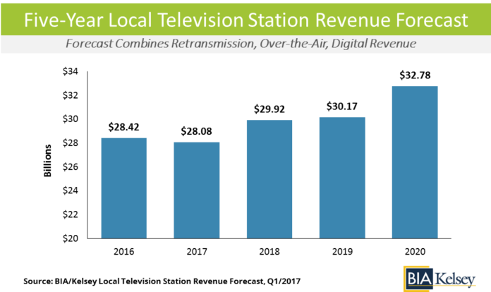 LOCAL TV STATION REVENUE REACHES $28.4B IN 2016