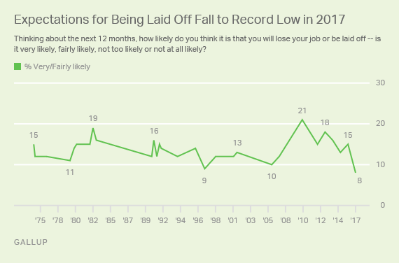 AMERICANS’ FEARS OF BEING LAID OFF AT RECORD LOW