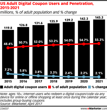 EMARKETER FORECAST: US CONSUMERS SLOW TO LET GO OF PAPER COUPONS
