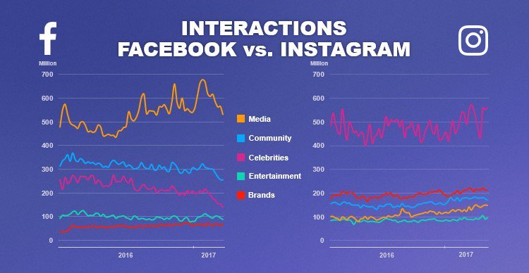 INSTAGRAM GIVES BRANDS AND CELEBRITIES UP TO 400% MORE ENGAGEMENT THAN FACEBOOK, ACCORDING TO SOCIALBAKERS