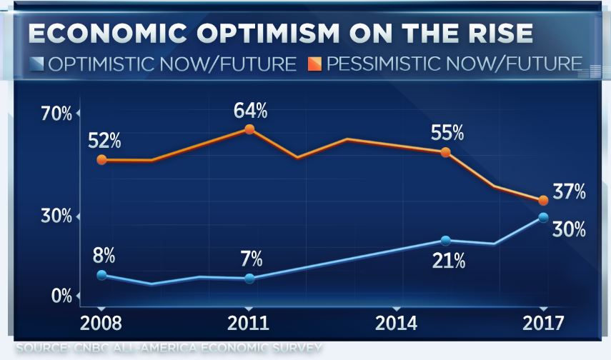 AMERICANS ARE REALLY OPTIMISTIC ABOUT THE ECONOMY, BUT IT’S NO LONGER HELPING TRUMP: CNBC SURVEY