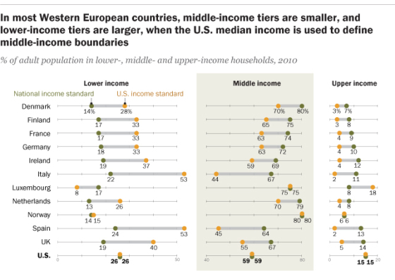 THESE CHARTS SHOW JUST HOW SMALL THE U.S. MIDDLE CLASS IS, COMPARED TO EUROPE’S