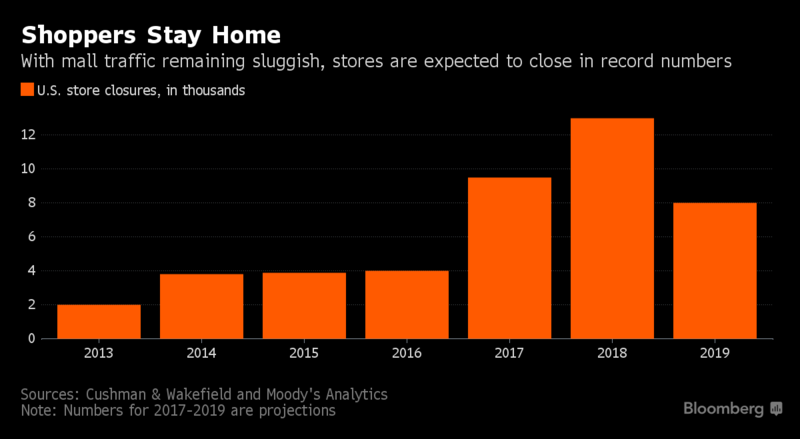 AS RETAIL OUTLOOK DIMS, MALL TENANTS PUSH FOR SHORTER LEASES
