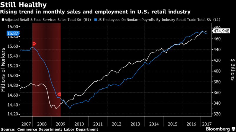 WHY THE ROUT IN RETAIL SHOULDN’T BE A BIG WORRY FOR U.S. ECONOMY