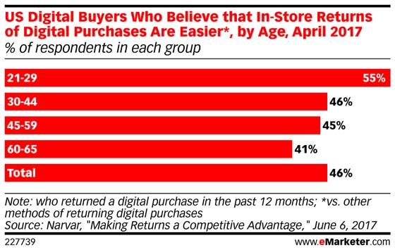 YOUNGER SHOPPERS BUY ONLINE BUT PREFER TO RETURN IN-STORE