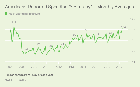 US CONSUMER SPENDING STABLE IN MAY