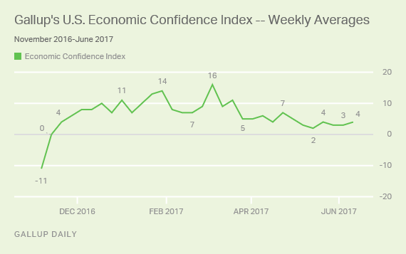 US ECONOMIC CONFIDENCE INDEX STEADY AT +4