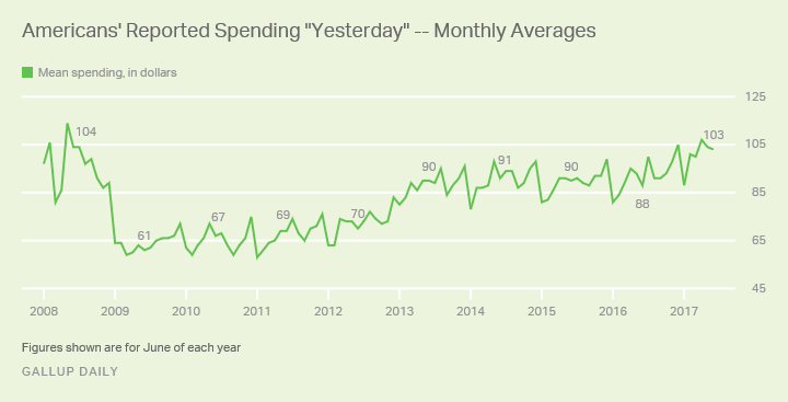 US CONSUMER SPENDING NEAR NINE-YEAR HIGH IN JUNE, AT $103