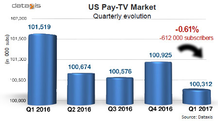 REPORT: U.S. PAY-TV MARKET LOSES 612,000 SUBSCRIBERS IN Q1 2017