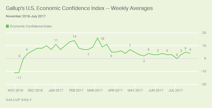 CONFIDENCE IN ECONOMY REMAINS SLIGHTLY POSITIVE IN U.S.