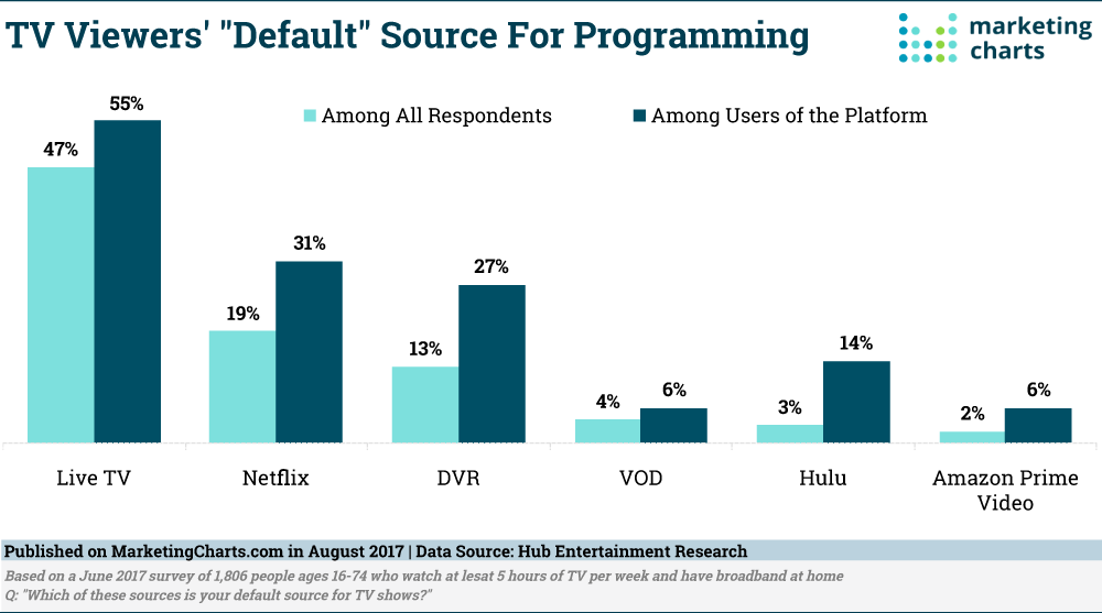 NETFLIX IS THE GO-TO SOURCE OF TV PROGRAMMING FOR ALMOST 1 IN 3 SUBSCRIBERS