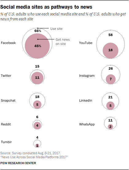 TWO IN THREE AMERICANS NOW ACCESS NEWS VIA SOCIAL MEDIA, OFTEN MULTIPLE ONES