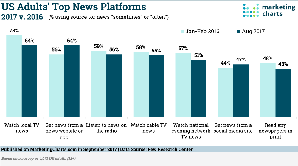 SOCIAL MEDIA SEEMS SOME GAINS AS A NEWS SOURCE, BUT STILL TRAILS TRADITIONAL PLATFORMS