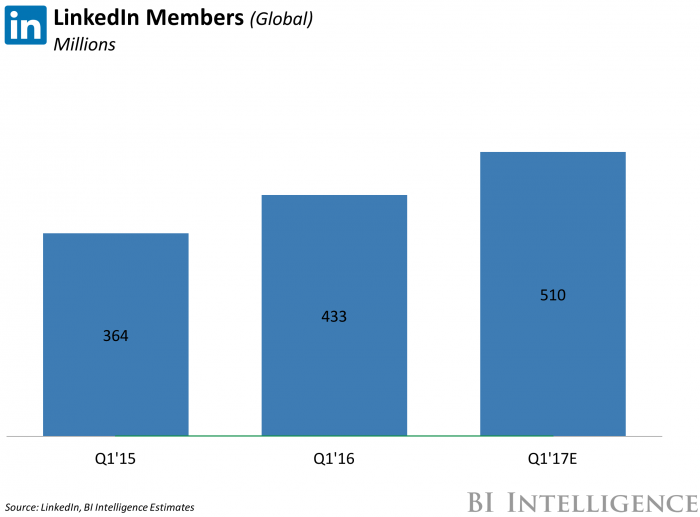 LINKEDIN LOOKS TO BECOME DOMINANT AD FORCE