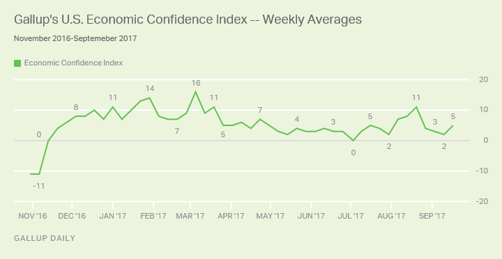 ECONOMIC CONFIDENCE UP SLIGHTLY AS EXPECTATIONS BRIGHTEN