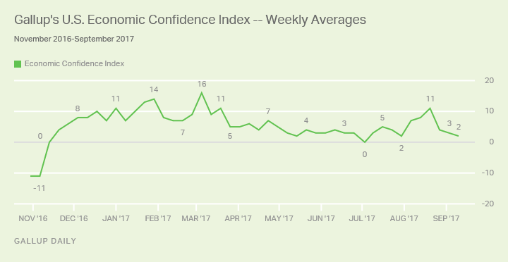CONFIDENCE IN U.S. ECONOMY REMAINS SLIGHTLY POSITIVE