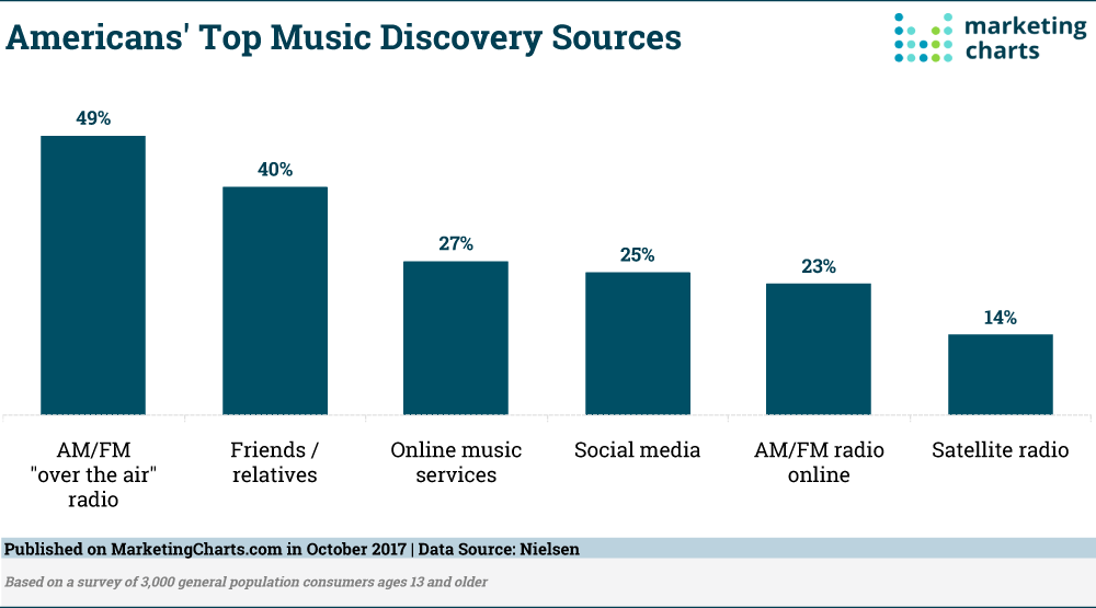 LISTENERS ARE DISCOVERING MUSIC VIA THE RADIO, USING SOCIAL TO STAY UP-TO-DATE