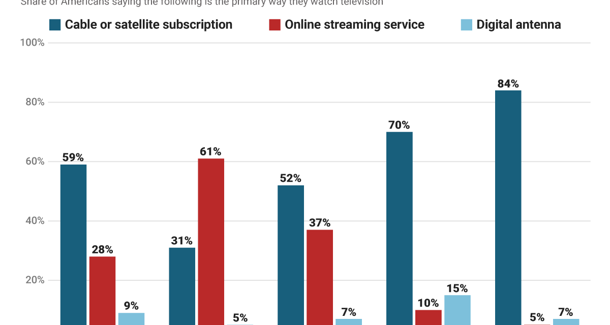 THIS CHART SHOWS WHY THE CABLE TV INDUSTRY IS IN BIG TROUBLE