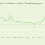 U.S. ECONOMIC CONFIDENCE IS ONCE AGAIN POSITIVE, AT +4