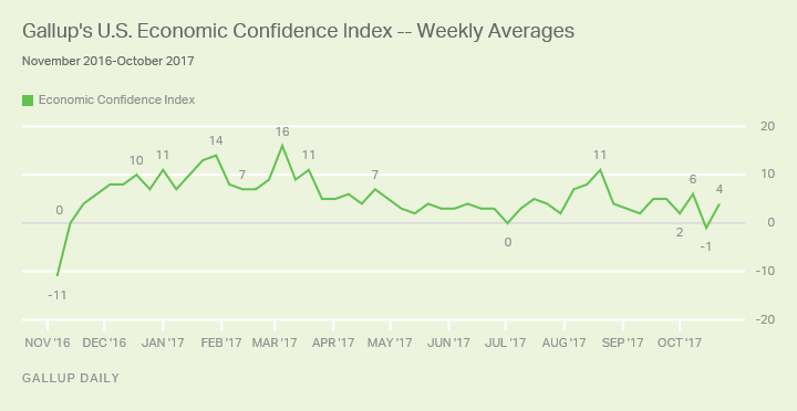 U.S. ECONOMIC CONFIDENCE IS ONCE AGAIN POSITIVE, AT +4