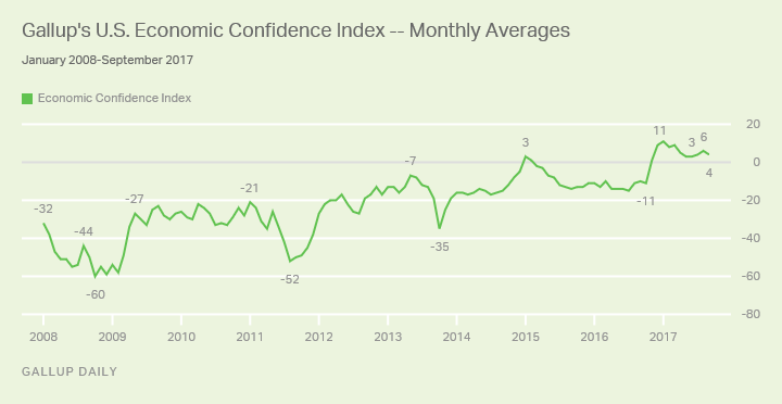 CONFIDENCE IN U.S. ECONOMY DIPS TO +4 IN SEPTEMBER