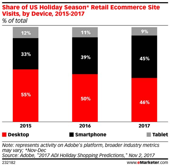 HOLIDAY SHOPPING DATA SHOWS THE MOBILE SHIFT IS ACCELERATING