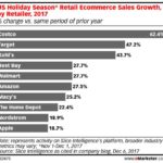 BRICK-AND-MORTAR RETAILERS SCORE HOLIDAY ONLINE GAINS