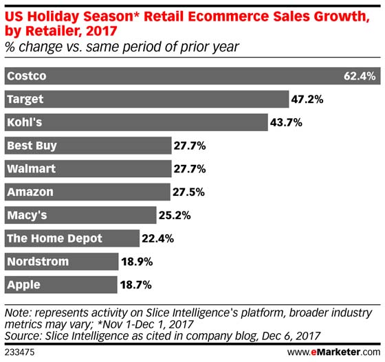 BRICK-AND-MORTAR RETAILERS SCORE HOLIDAY ONLINE GAINS