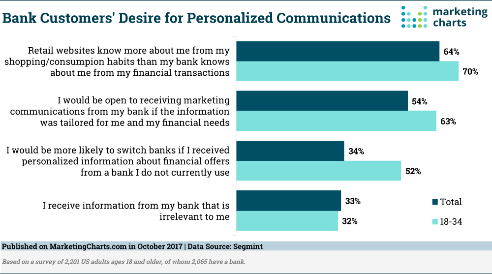 BANK CUSTOMERS GENERALLY ON BOARD WITH MARKETING COMMUNICATIONS, WOULD PREFER MORE PERSONALIZATION