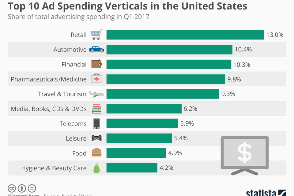 TOP 10 AD SPENDING VERTICALS IN THE UNITED STATES