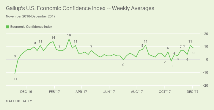 CONFIDENCE IN THE U.S. ECONOMY REMAINS RELATIVELY STRONG