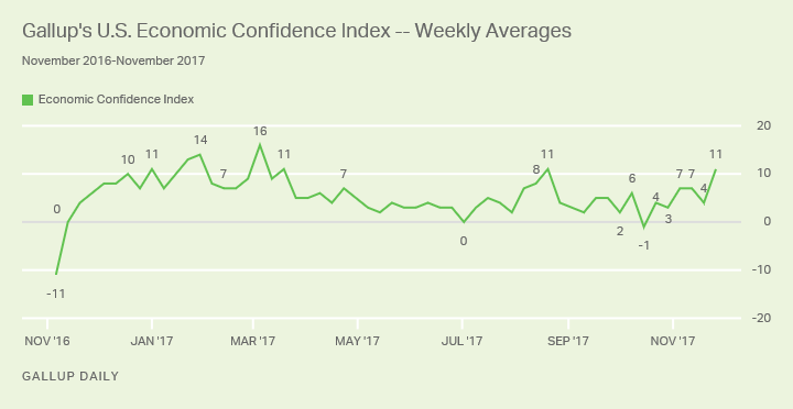 CONFIDENCE IN THE ECONOMY RISES OVER THANKSGIVING WEEK