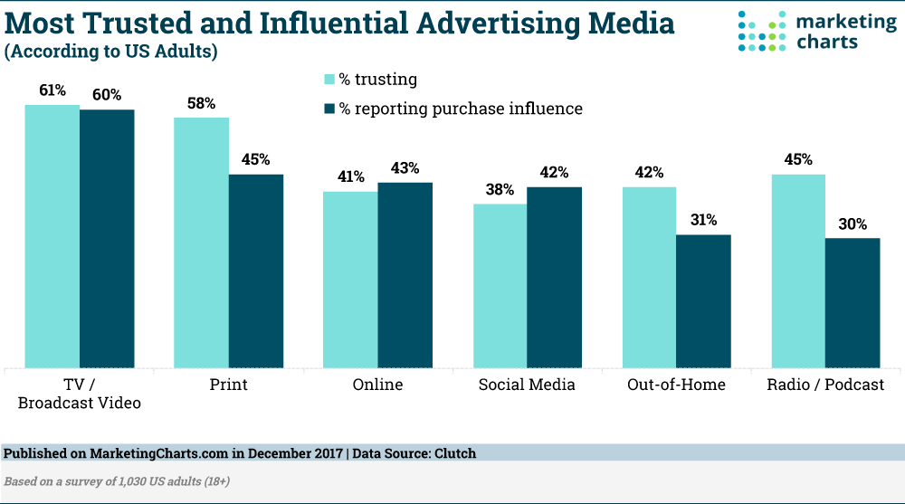 PEOPLE STILL SAY TRADITIONAL MEDIA ADS INFLUENCE THEM THE MOST