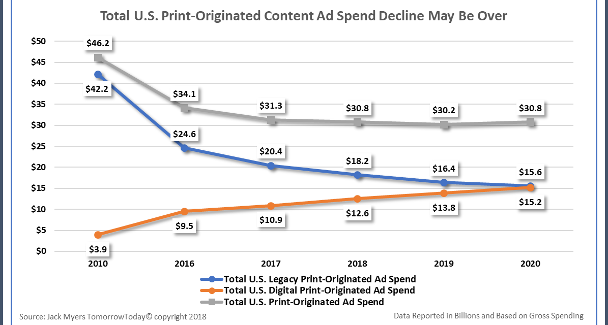 TOTAL U.S. PRINT-ORIGINATED CONTENT AD SPEND DECLINE MAY BE OVER