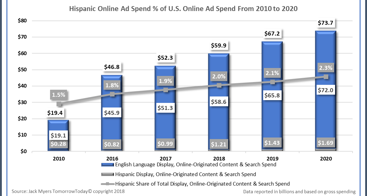 HISPANIC ONLINE AD SPEND % OF U.S. ONLINE AD SPEND FROM 2010-2020