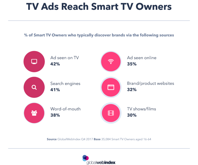 TV ADS REACH SMART TV OWNERS