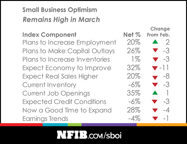 SMALL BUSINESS OPTIMISM REACHES 16TH CONSECUTIVE MONTH OF HISTORICALLY HIGH READINGS