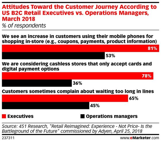 ARE RETAILERS READY FOR A CASHLESS STORE?