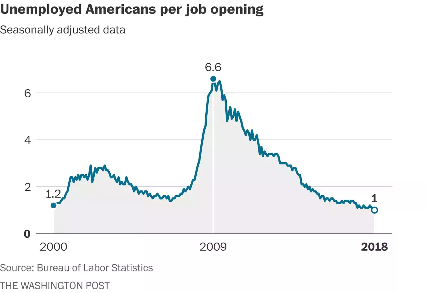 THE U.S. NOW HAS A RECORD 6.6 MILLION JOB OPENINGS