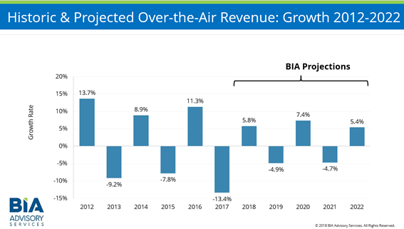 BIA FORECASTS LOCAL TELEVISION STATION REVENUE TO REACH $27.68 B IN 2018 DRIVEN BY STRONG POLITICAL AND DIGITAL ADVERTISING