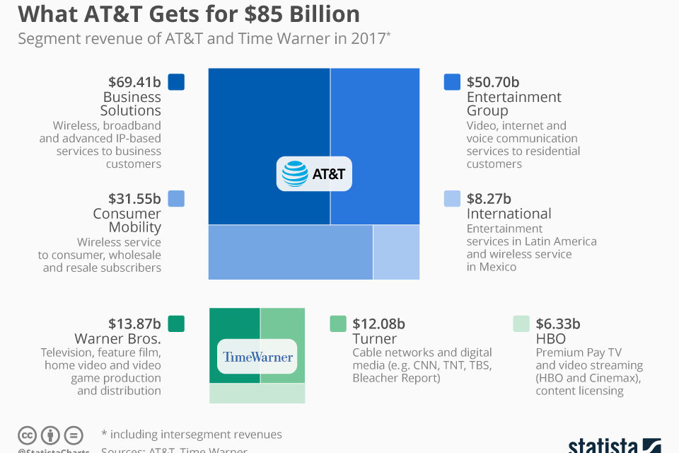 WHAT AT&T GETS FOR $85 BILLION