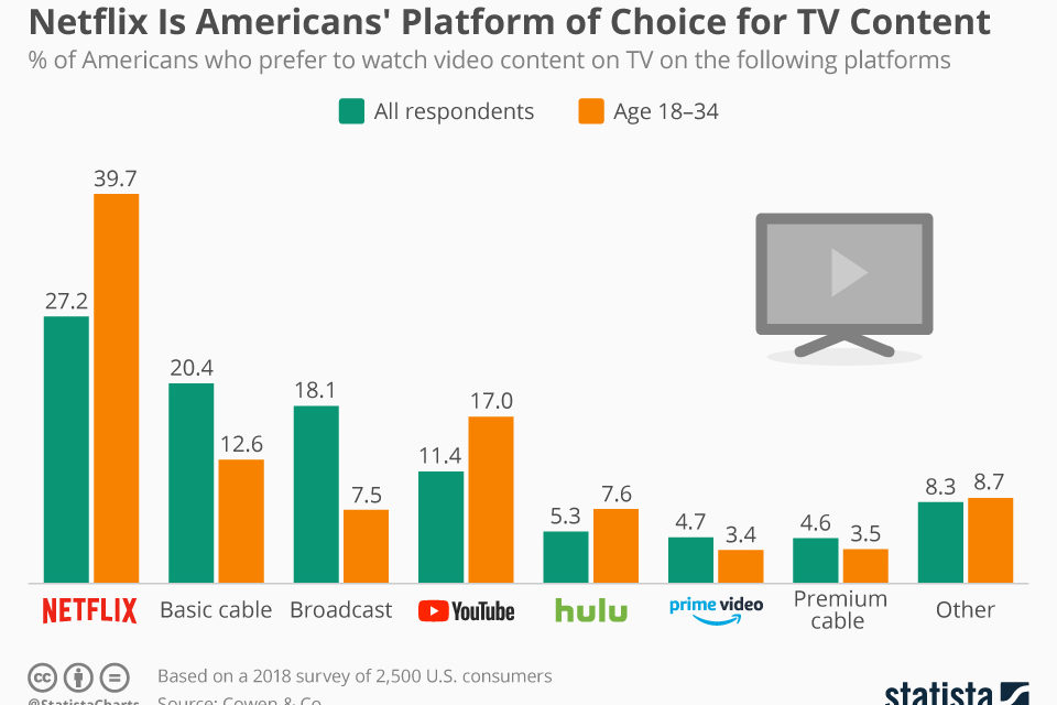 NETFLIX IS AMERICANS’ PLATFORM OF CHOICE FOR TV CONTENT