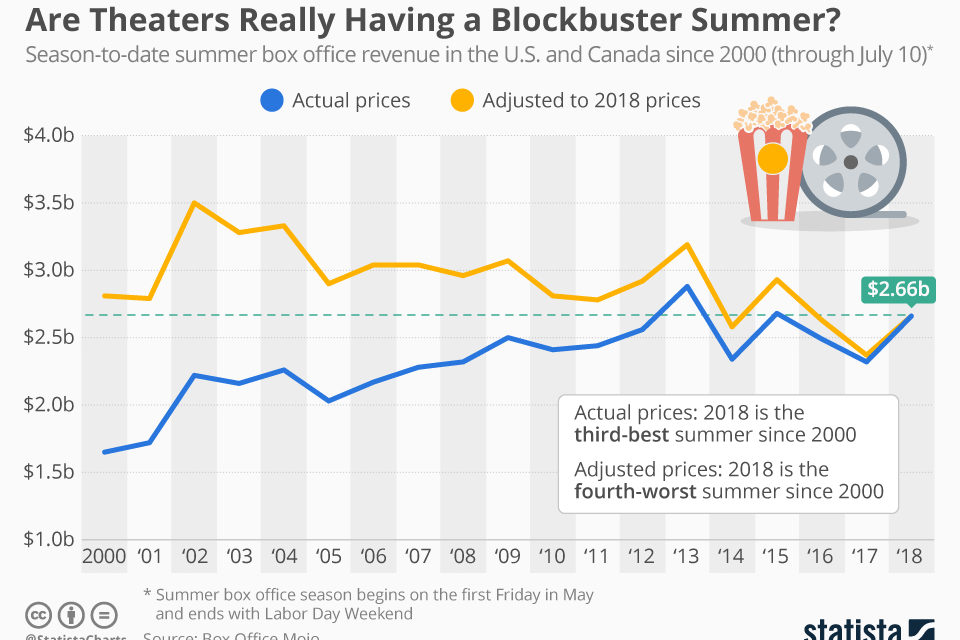 ARE MOVIE THEATERS REALLY HAVING A BLOCKBUSTER SUMMER?
