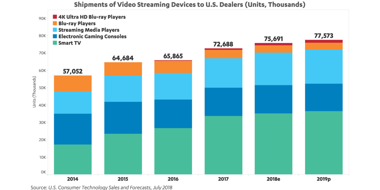 STREAMING PICKS UP STEAM AS 75 MILLION STREAMING DEVICES SHIP INTO U.S. HOUSEHOLDS IN 2018
