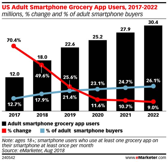GROCERY APP USAGE TO GROW NEARLY 50% IN 2018
