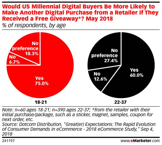 HOW TO TURN MILLENNIALS INTO REPEAT SHOPPERS? GIVE THEM FREE STUFF.